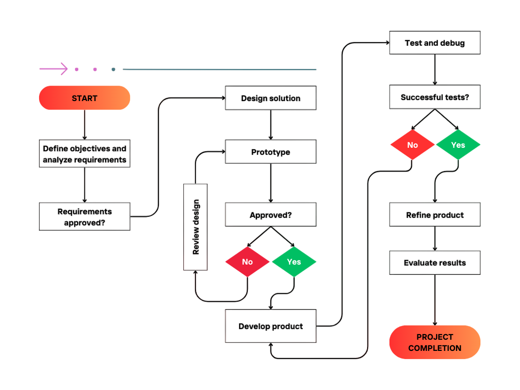 Agile Development Life Cycle by Joshi Consultancy Services