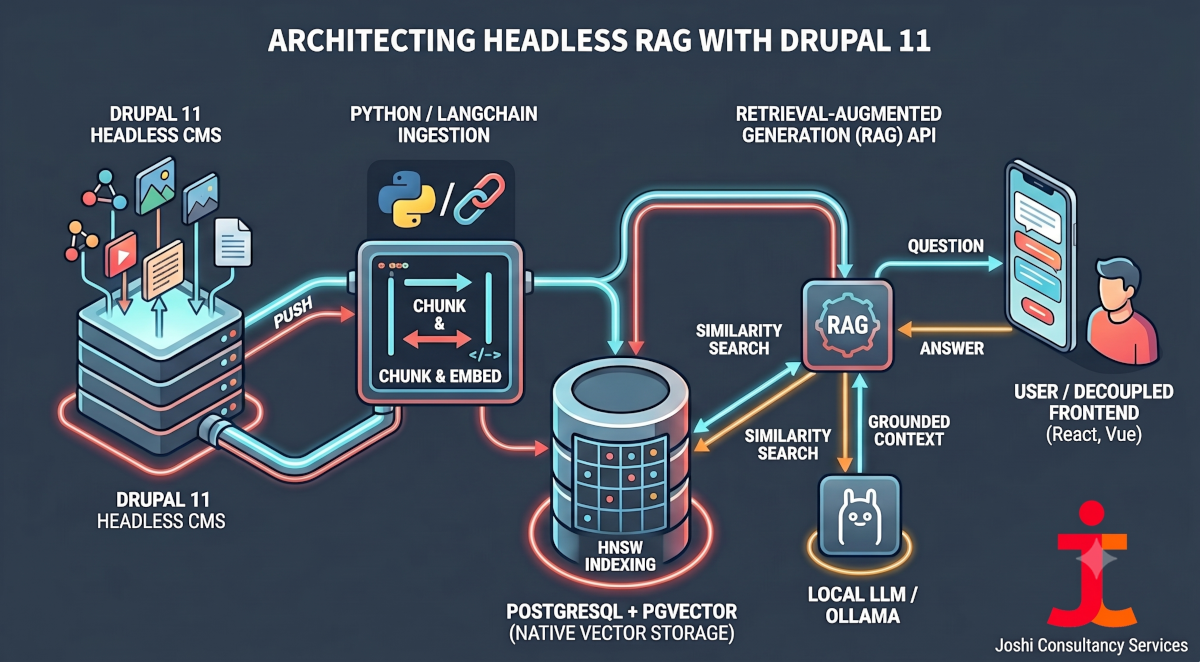 Architecting a Headless RAG Engine with Drupal 11
