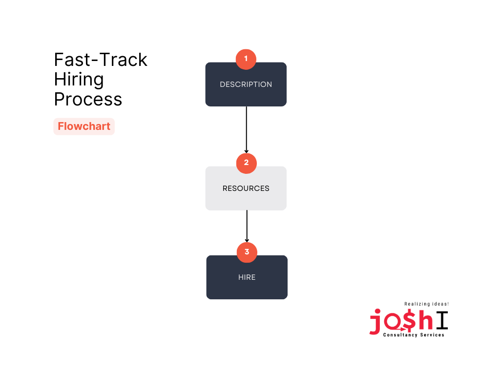 Fast-Track Drupal Hiring Process